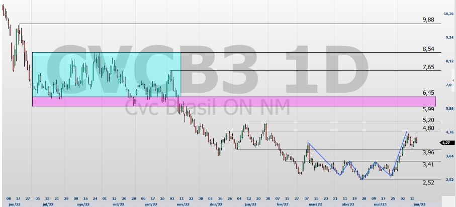 CVCB3; análise técnica; análise de ações; swing trade