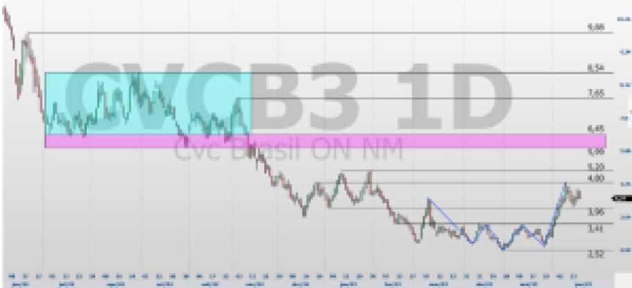 CVCB3; análise técnica; análise de ações; swing trade