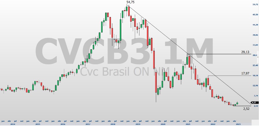 CVCB3; análise técnica; análise de ações; swing trade