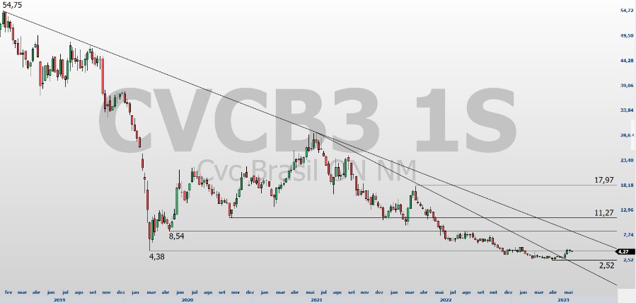 CVCB3; análise técnica; análise de ações; swing trade