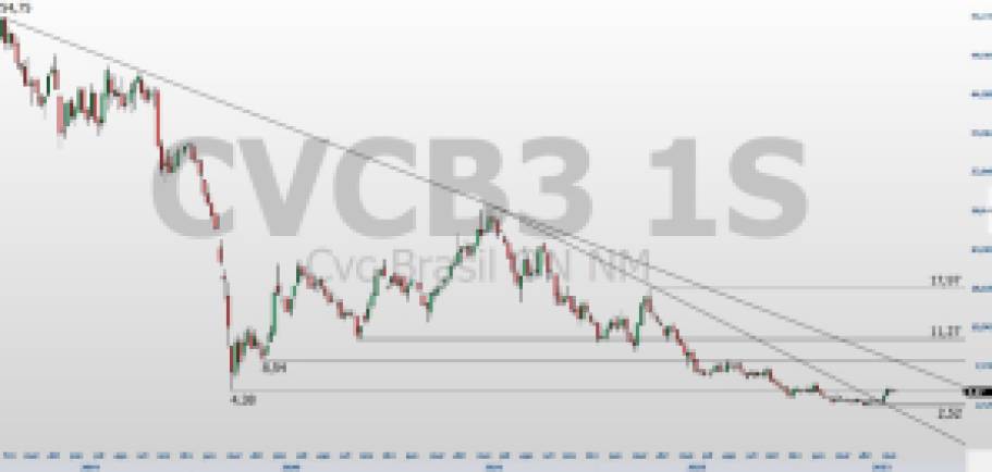 CVCB3; análise técnica; análise de ações; swing trade
