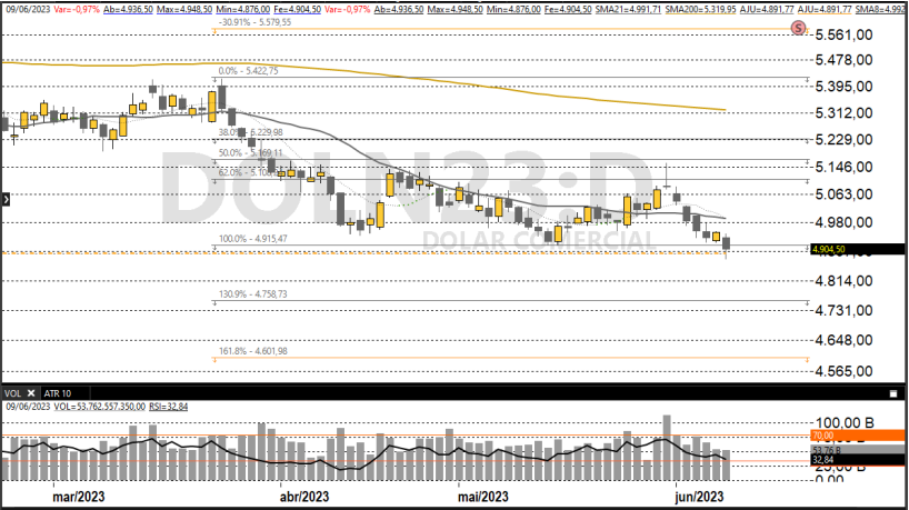 Dólar futuro 12/06