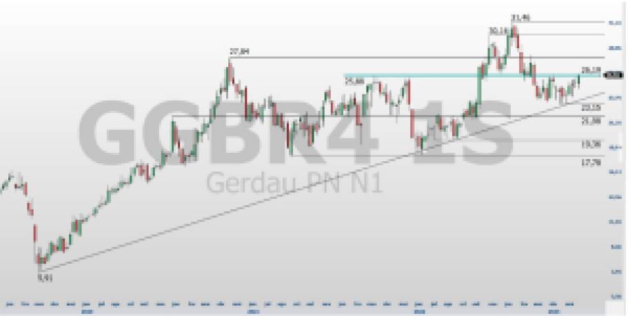 USIM5; CSNA3; GGBR4; análise técnica; análise de ações; swing trade