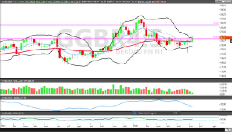 USIM5; CSNA3; GGBR4; análise técnica; análise de ações; swing trade