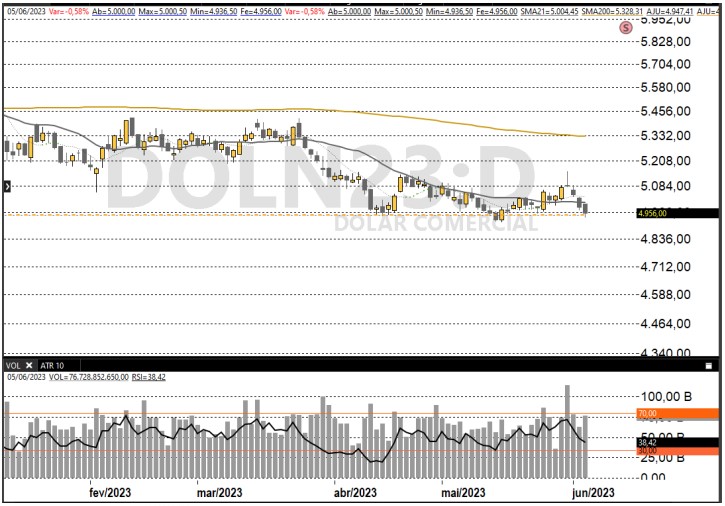 Dólar Futuro; análise técnica; análise gráfica; dólar comercial; swing trade