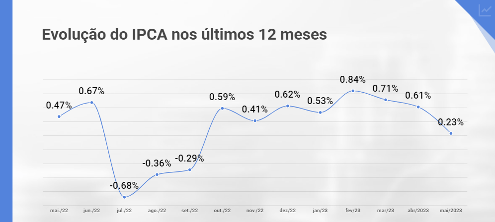 IPCA Maio 2023