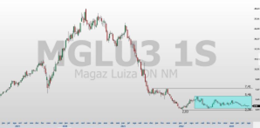 MGLU3; VIIA3; análise técnica; análise de ações; batalha técnica de ações; swing trade