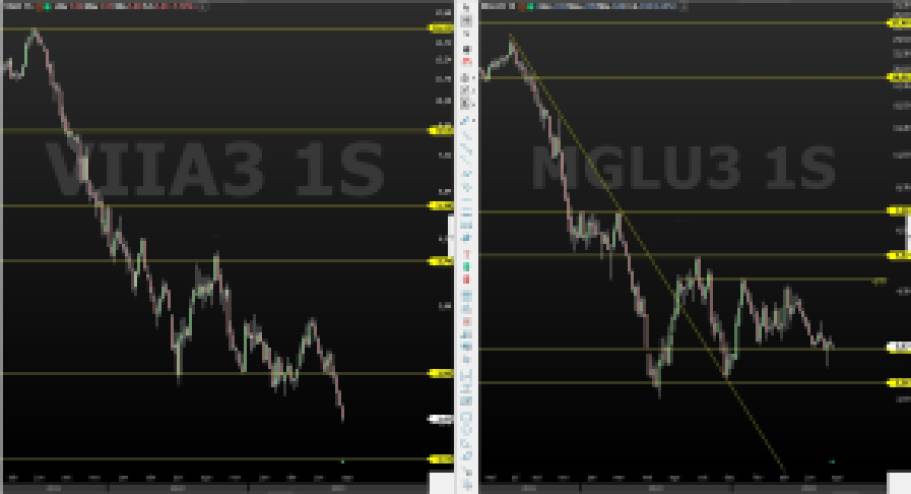 MGLU3; VIIA3; análise técnica; análise de ações; batalha técnica de ações; swing trade