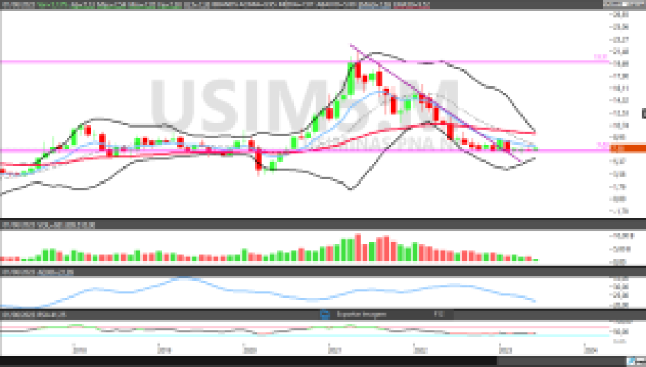USIM5; CSNA3; GGBR4; análise técnica; análise de ações; swing trade