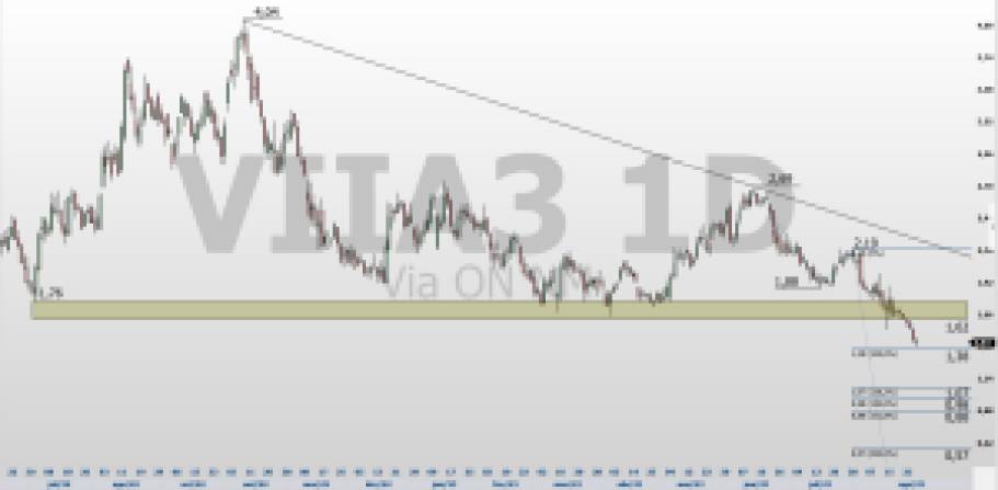 MGLU3; VIIA3; análise técnica; análise de ações; batalha técnica de ações; swing trade