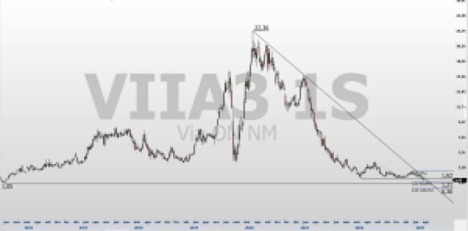 MGLU3; VIIA3; análise técnica; análise de ações; batalha técnica de ações; swing trade