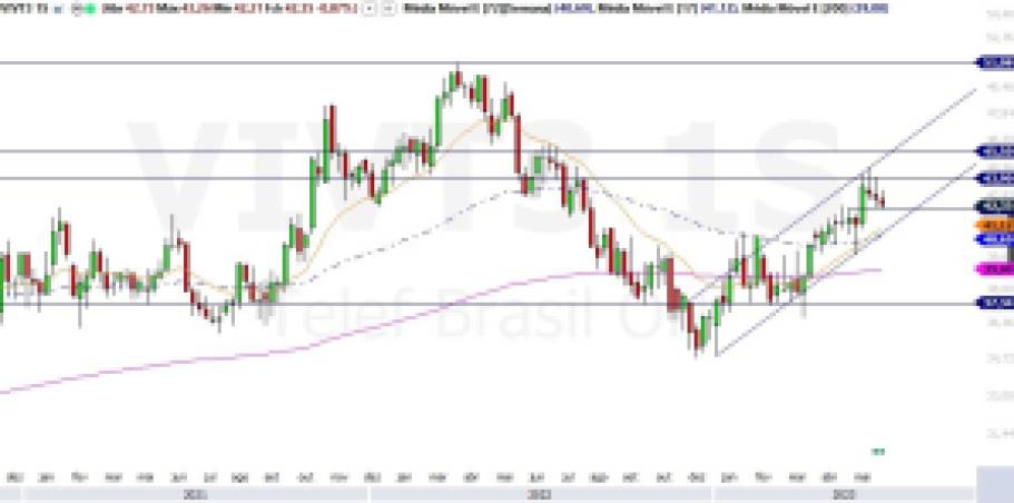 VIVT3; análise técnica; swing trade; análise ações