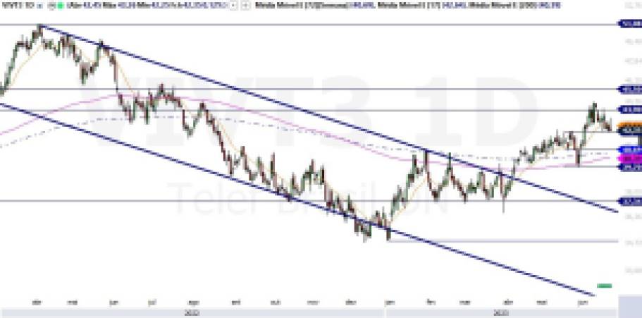 VIVT3; análise técnica; swing trade; análise ações