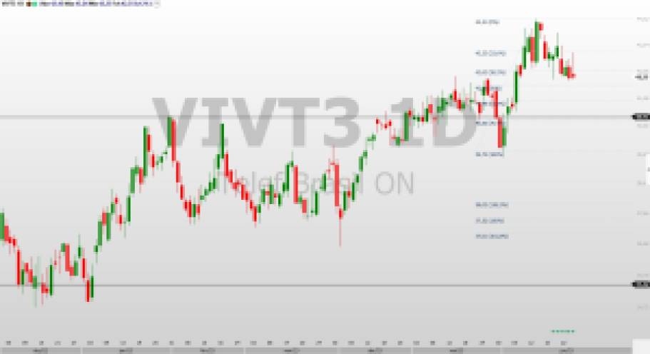 VIVT3; análise técnica; swing trade; análise ações