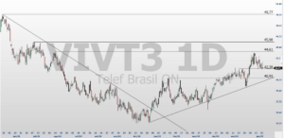 VIVT3; análise técnica; swing trade; análise ações