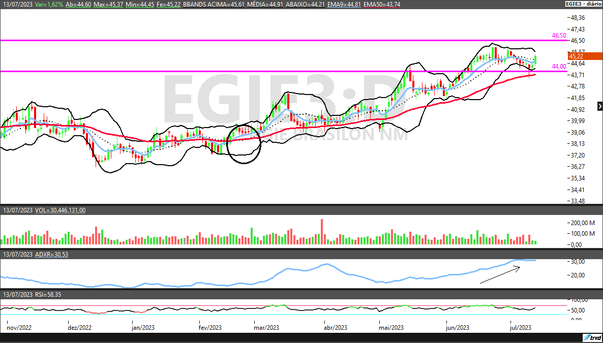 EGIE3; análise técnica; análise de ações; swing trade