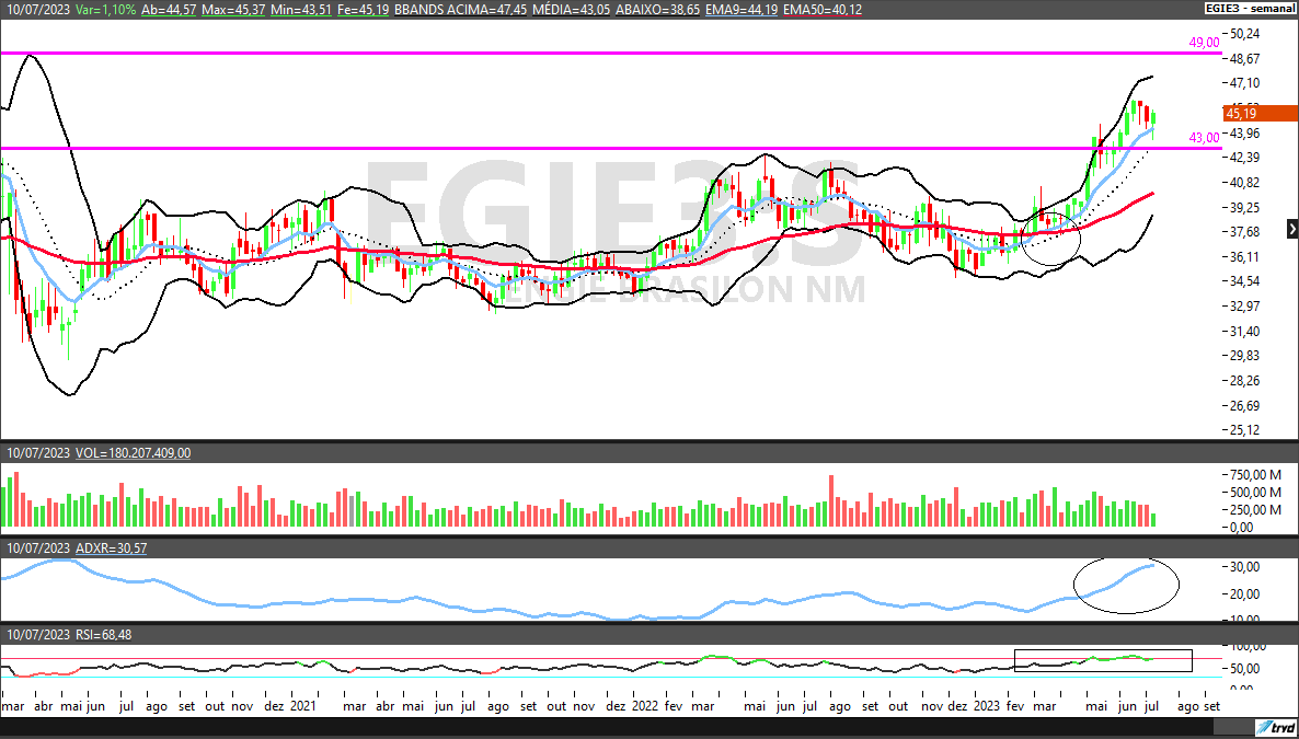 EGIE3; análise técnica; análise de ações; swing trade