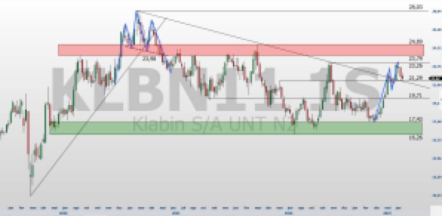 KLBN11; análise técnica; análise de ações; swing trade; batalha técnica de ações