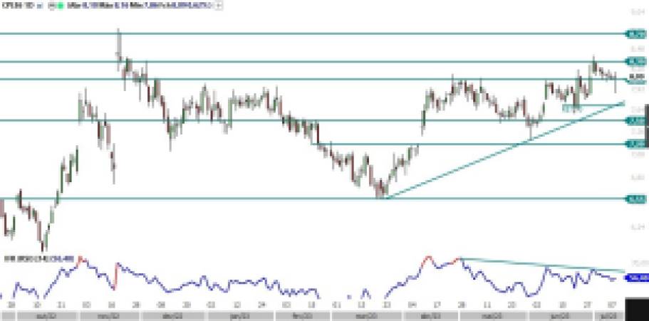 CPLE6; análise técnica; análise de ações; swing trade