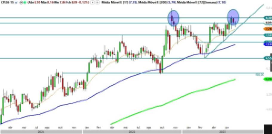 CPLE6; análise técnica; análise de ações; swing trade