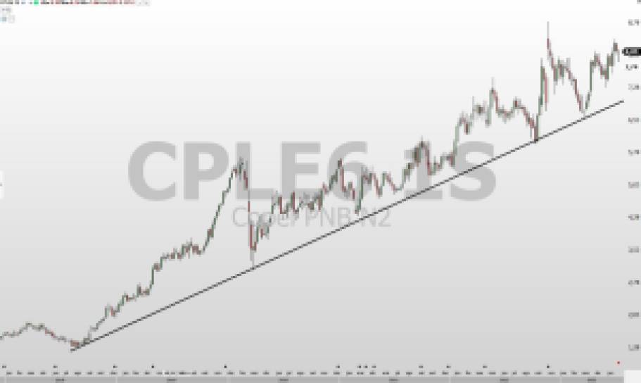 CPLE6; análise técnica; análise de ações; swing trade