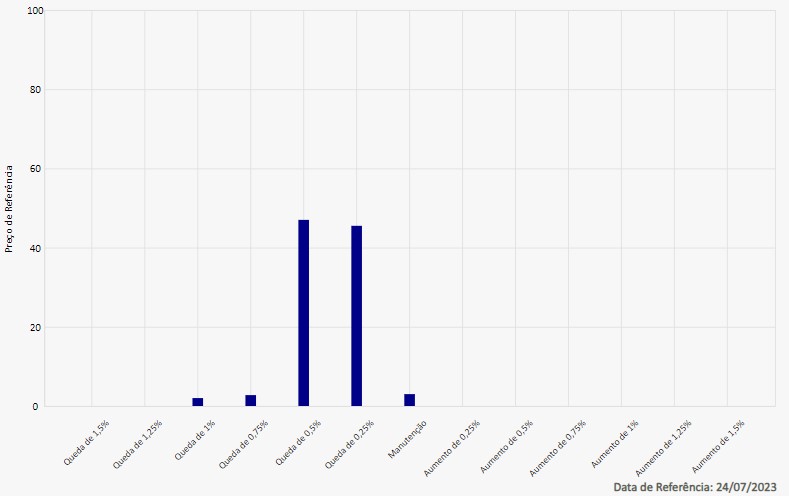 Opções do Copom apontam corte de 0,5 ponto porcentual da Selic