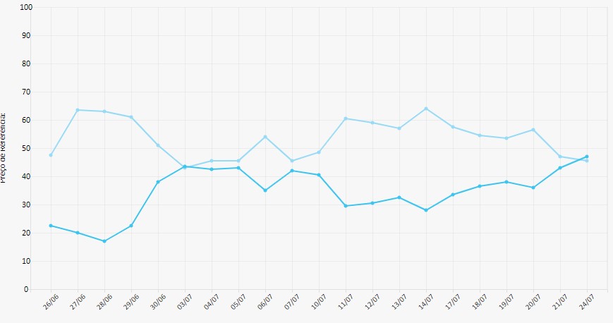 Opções do Copom apontam corte de 0,5 ponto porcentual da Selic
