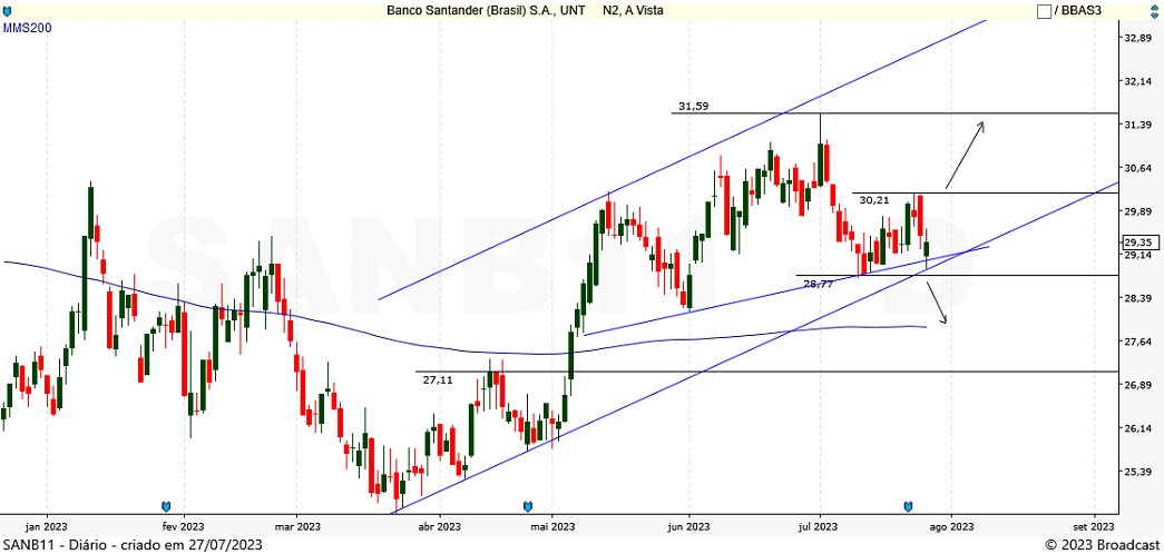 SANB11; análise técnica; swing trade