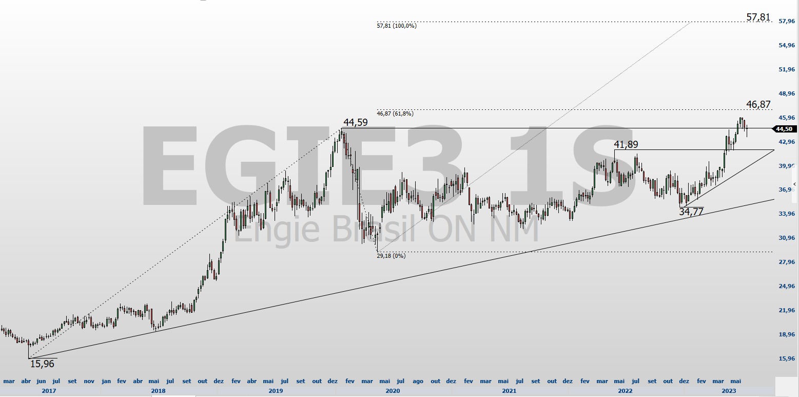 EGIE3; análise técnica; análise de ações; swing trade