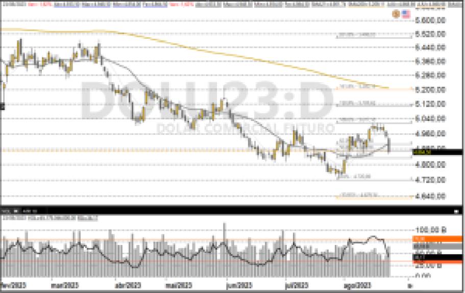Dólar futuro 24/08/23