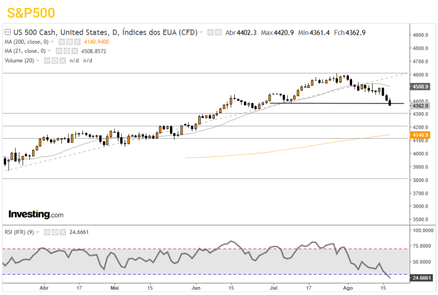 S&P 500 18/08