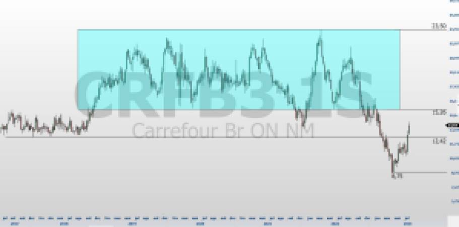 PCAR3; CRFB3; análise técnica; swing trade; GPA; Carrefour