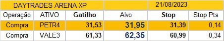 XP: Oportunidades de day trade para 21/08, por Gilberto Coelho