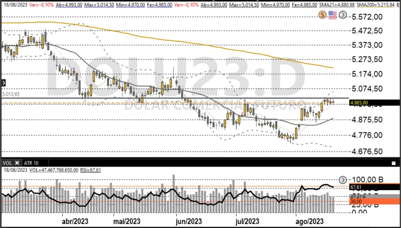 Dólar 21/08/23