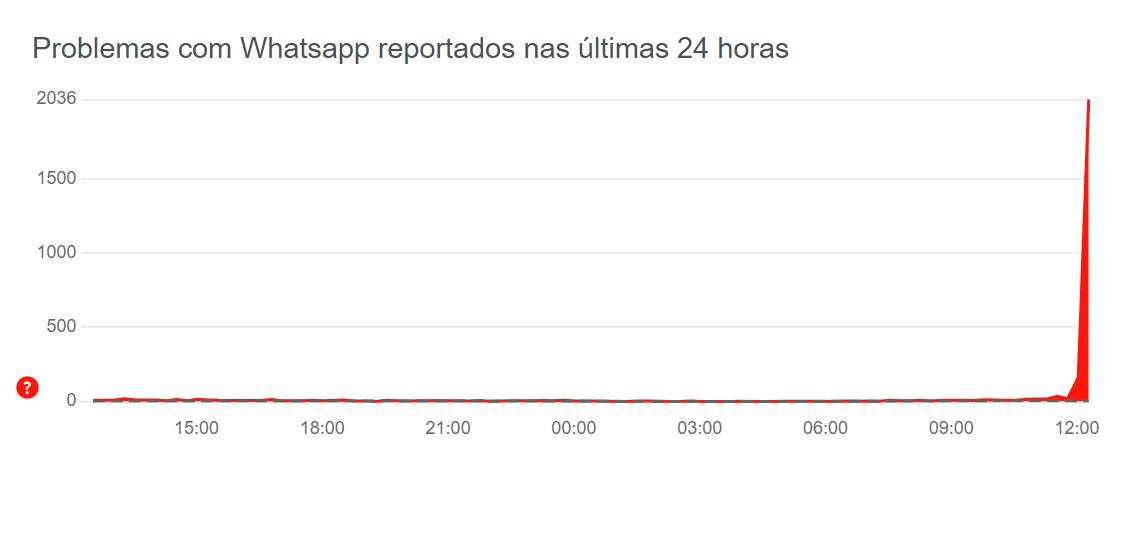 Usuários relatam instabilidade no WhatsApp por meio da plataforma Downdetector