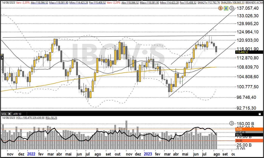 Ibovespa; IBOV; análise técnica; trade hoje; swing trade; análise gráfica