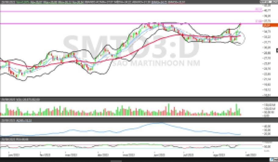 SMTO3; análise técnica; análise gráfica; swing trade; São Martinho