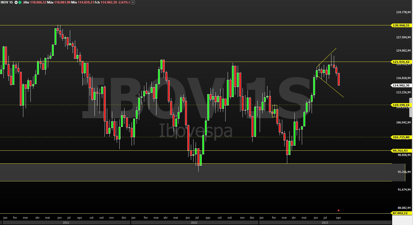 Ibovespa; IBOV; análise técnica; trade hoje; swing trade; análise gráfica