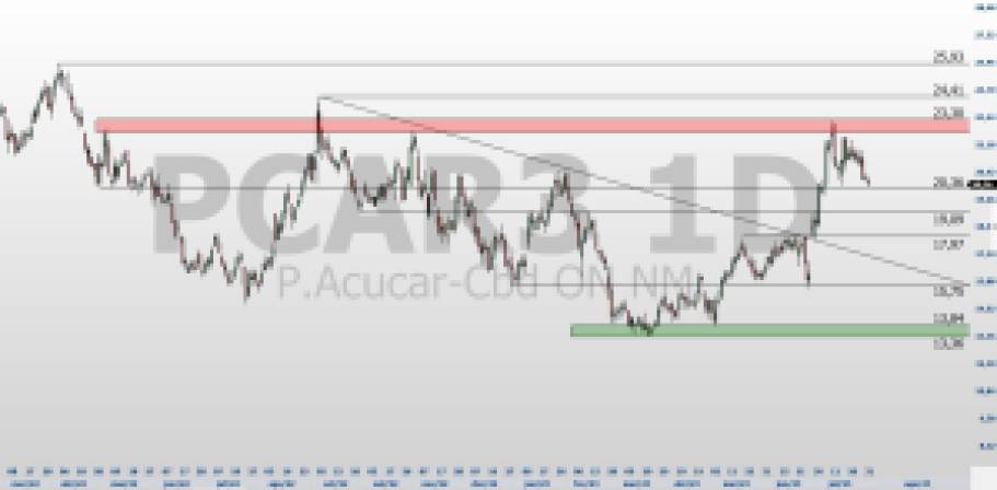 PCAR3; CRFB3; análise técnica; swing trade; GPA; Carrefour