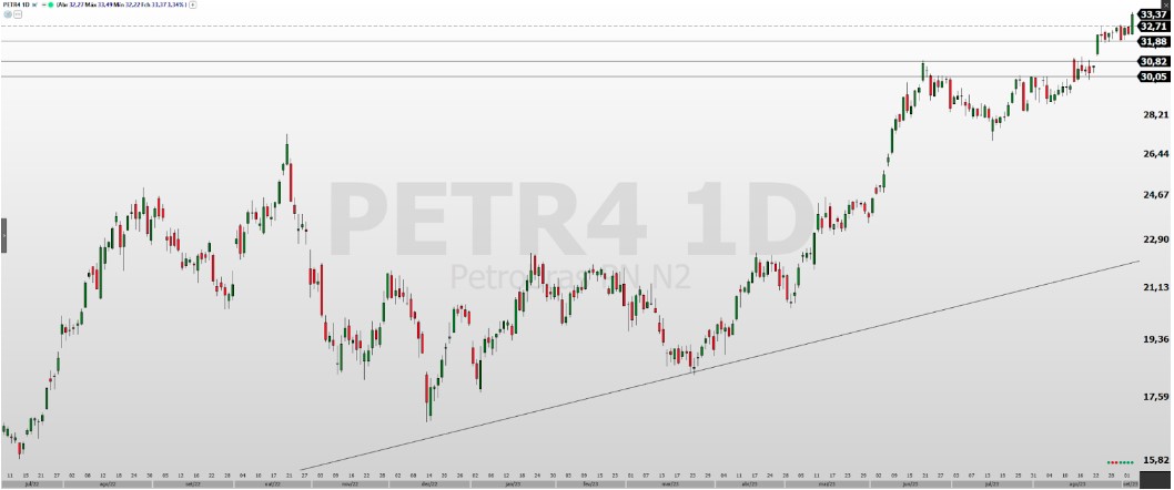 PETR4; VALE3; análise de ações; análise técnica; swing trade; day trade; batalha técnica de ações