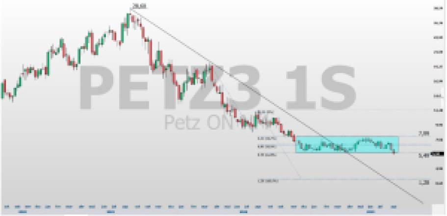 PETZ3; Petz; análise técnica; análise gráfica; swing trade; day trade; trade hoje