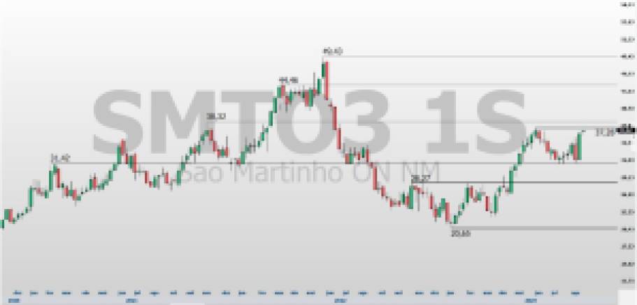 SMTO3; análise técnica; análise gráfica; swing trade; São Martinho