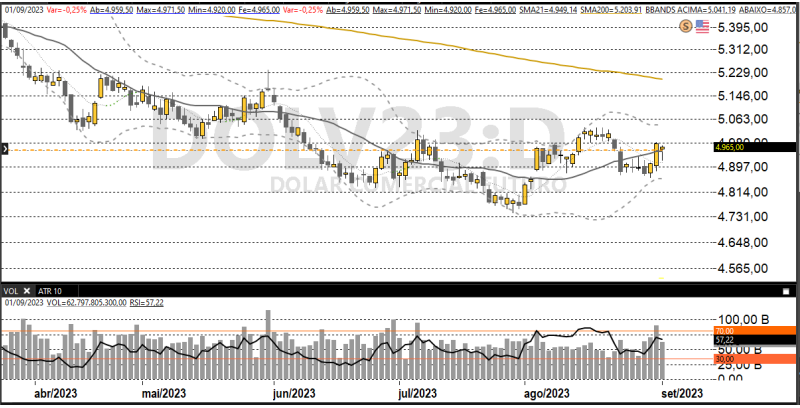 Dólar futuro 04/09