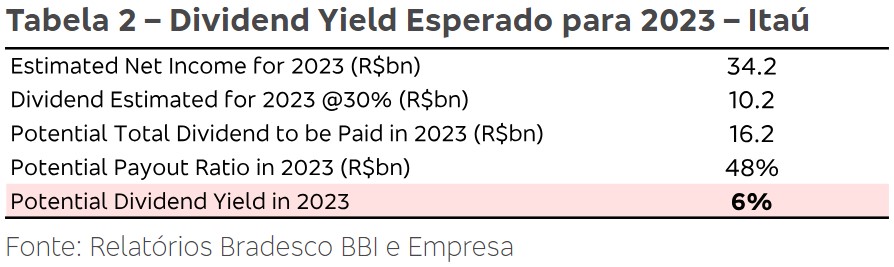 Dividendos Itaú; ITUB4; proventos; dividendos adicionais