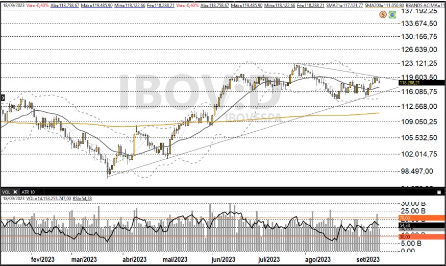 Ibovespa; IBOV; análise técnica; análise gráfica; swing trade