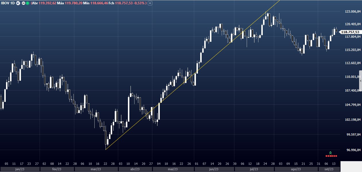 Ibovespa disparou 26% entre março e julho, com estrangeiro antecipando queda da Selic; em seguida houve realização. Fonte: Clear Trader