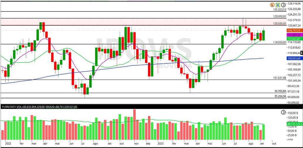 Ibovespa; IBOV; análise técnica; análise gráfica; swing trade
