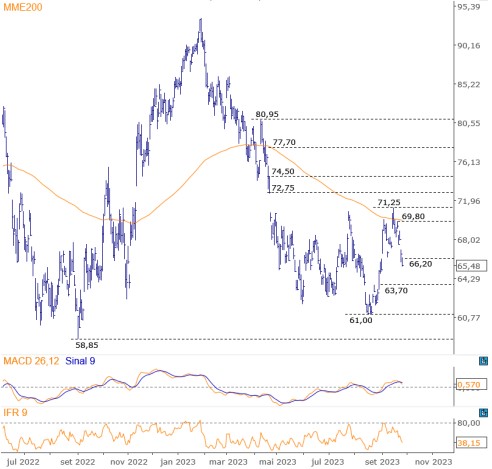 Trade hoje; análise técnica; análise gráfica; Ibovespa; IBOV; VALE3; PETR4; swing trade