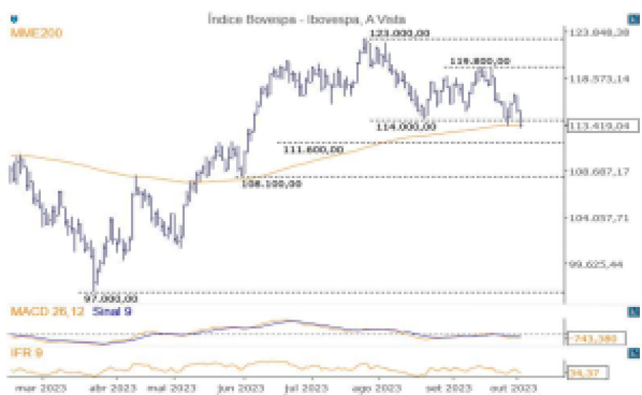Ibovespa; IBOV; análise técnica; análise gráfica; swing trade