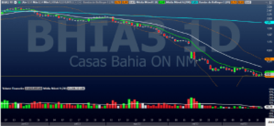 MGLU3; BHIA3; análise técnica; análise gráfica; swing trade; varejo